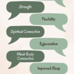 Yoga Infographic with words like "strength" and "Flexibility" inside of thought bubbles. Green speech bubbles on beige background.